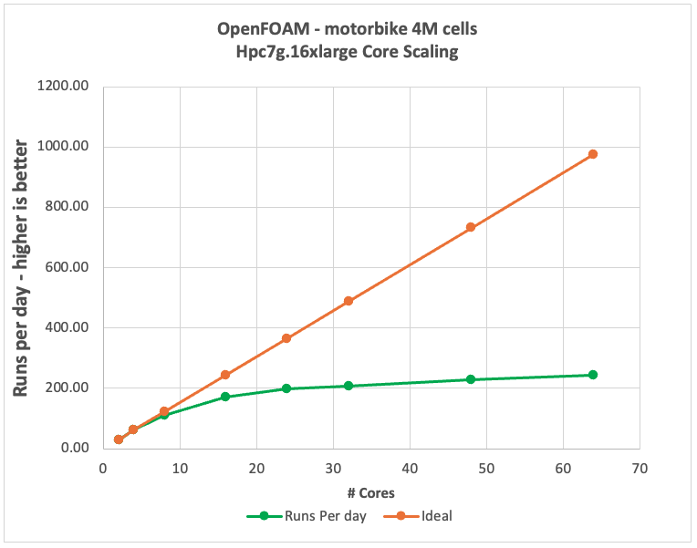 Figure 1 - Solver core scaling performance on single instance of Hpc7g.16xlarge
