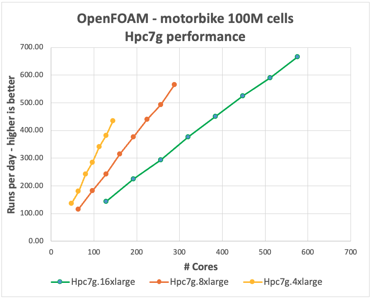 Figure 2 – Solver performance on the different Hpc7g instance sizes