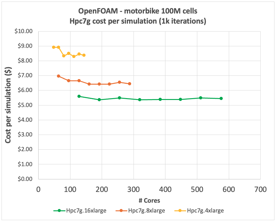 Figure 3 – Solver cost-per-simulation on the different Hpc7g instance sizes
