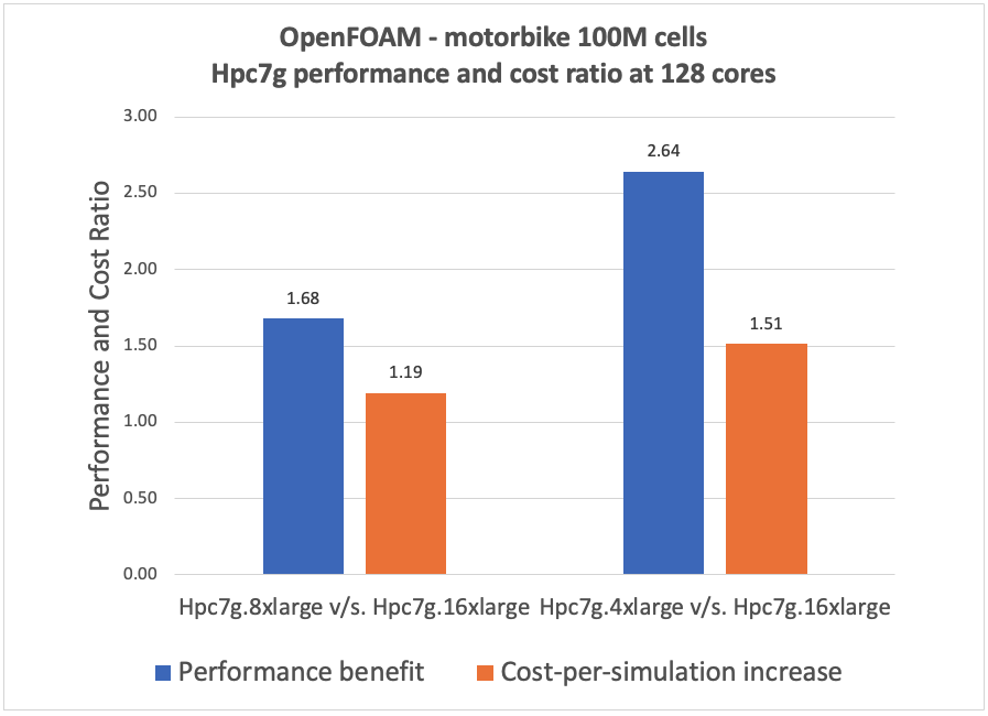Figure 4 – Performance and Cost ratio with the Hpc7g instance sizes