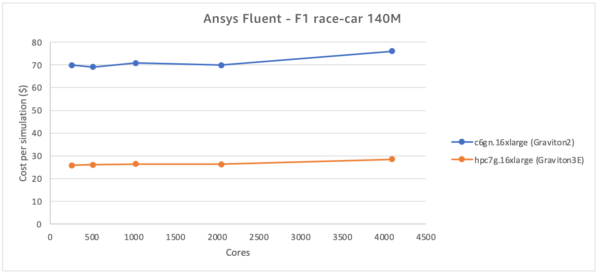 Figure 4 - Ansys Fluent race-car 140M cell case – cost per simulation is 2.64-2.7x better on Graviton3E compared to Graviton2.