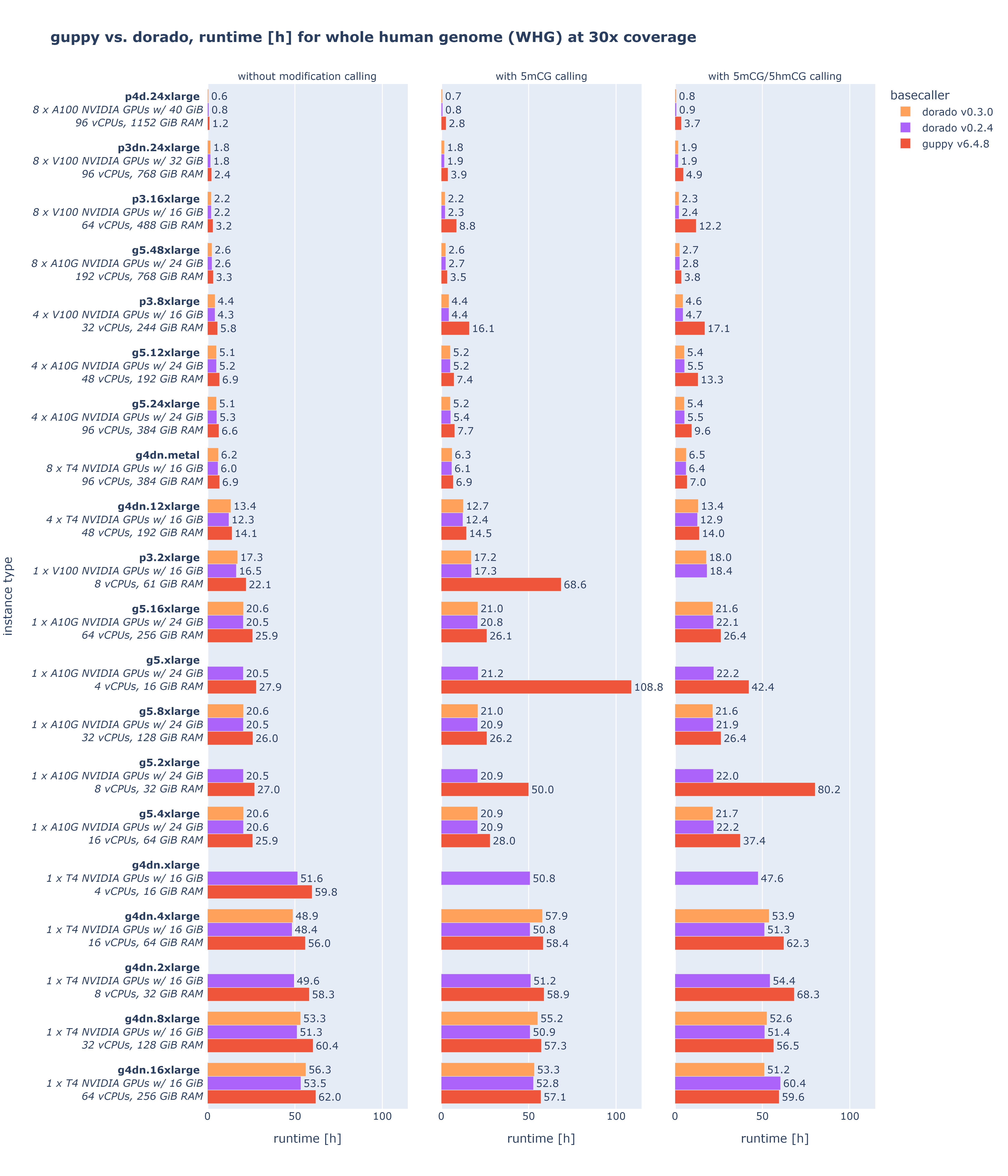 Figure 2 - Caller time in hours for basecalling the CliveOME 5mC dataset. The term “caller time” is interchangeable with “runtime”. The highest performing instance, the p4d.24xlarge, completed the basecalling process in less than an hour with the Dorado basecaller. With Dorado there is little to no increase in runtime when methylation calling is included. The Guppy basecaller requires significantly longer runtimes when performing methylation calling.