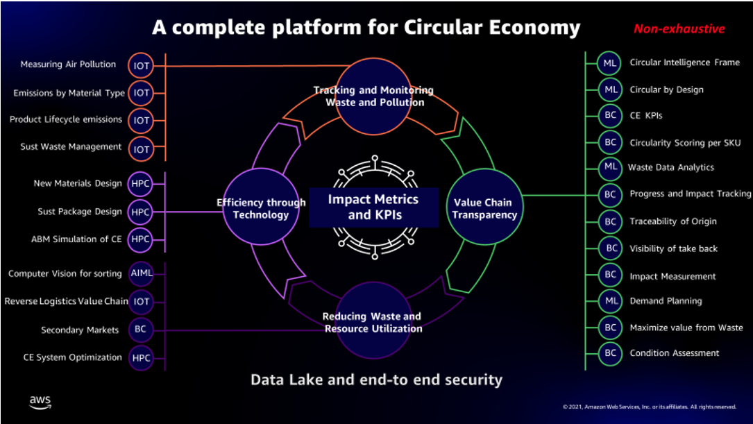 Fig 1: The infographic above exemplifies some common use cases of digital technologies for circular economy with a Circular Data Lake at the Center enabling the calculation of metrics and KPIs