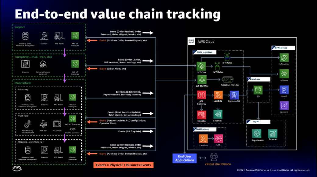 Fig 2: This architecture demonstrates how information flows and is analyzed as goods move through the supply chain from supplier to manufacturer to consumer. It is an event-driven architecture that comprises physical and business events managed in a secure, role-based access-controlled multi-tenant AWS event processing framework. The AWS event processing framework leverages key AWS services for data exchange with the Edge, Data Storage (Event Lake), Analytics, and AI/ML in the cloud. Events are in the form of messages that are exchanged between the AWS cloud and authorized entities and sub-entities in the supply chain (Supplier, Transporter, Manufacturer (receiving, plant floor, shipping), Fulfillment). The AWS cloud serves as the broker that the entities use to publish and subscribe to events.