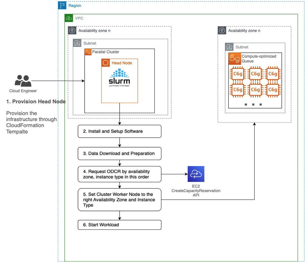 Figure 1: Solution architecture to outline the steps