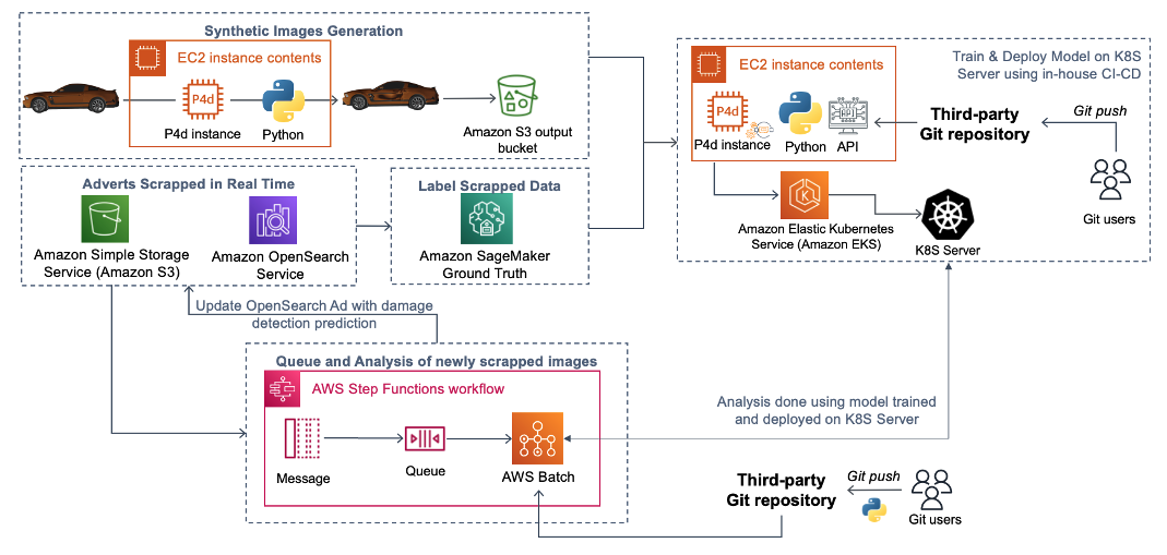 Figure 1: Reezocar’s architecture schema 