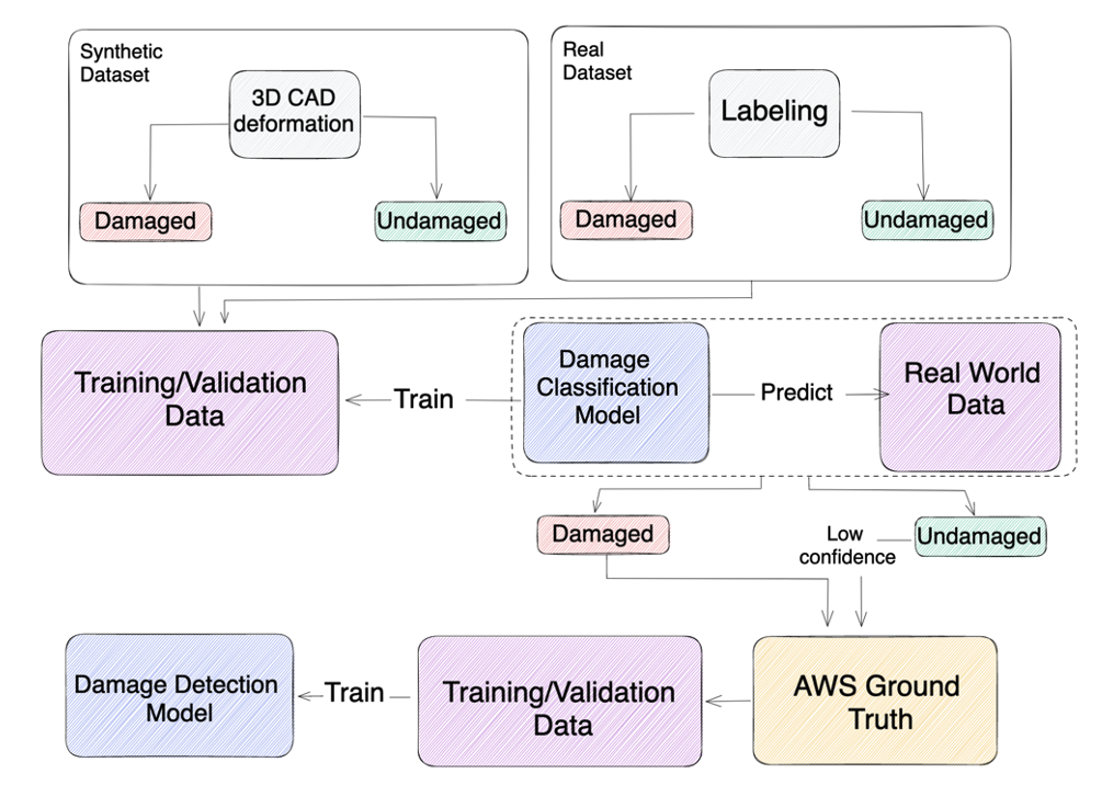 Figure 2: The damage detection system developed by Reezocar combines the generation of a synthetic dataset with real-world data labeling to ensure a diverse and robust dataset. The system is designed to detect relevant images that require labeling, which contributes to the overall efficiency and effectiveness of the damage detection system.