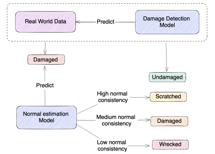Figure 3: Damage severity assessment pipeline. The severity assessment is based on the normal consistency of the damaged part.