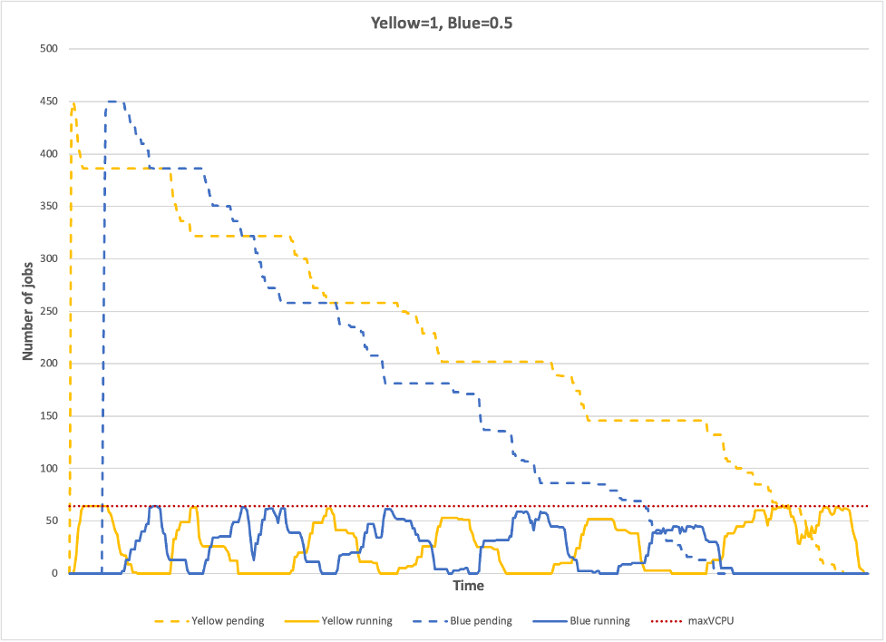 Figure 2: A graph of pending and running jobs over time. The chart shows that the blue share, which is given a weightFactor of 0.5, is allocated more resources than the yellow share, resulting in the blue pending queue being completed before yellow, despite these jobs being submitted at a later time than yellow.