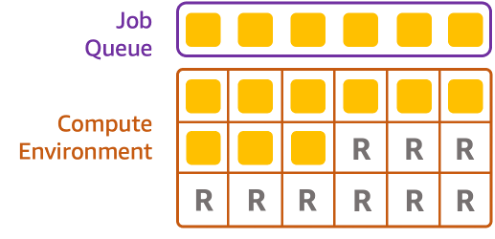 Figure 3: An illustration of the AWS Batch job queue and compute environment showing that when capacity reservation is set to 50 and there is only one share identifier active, 50% of the capacity is reserved for jobs with a different share identifier.