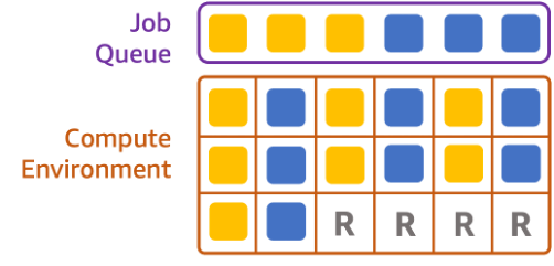 Figure 4: An illustration of the AWS Batch job queue and compute environment showing that when capacity reservation is set to 50 and there are two share identifiers active, 25% of the capacity is reserved for jobs with a different share identifier.
