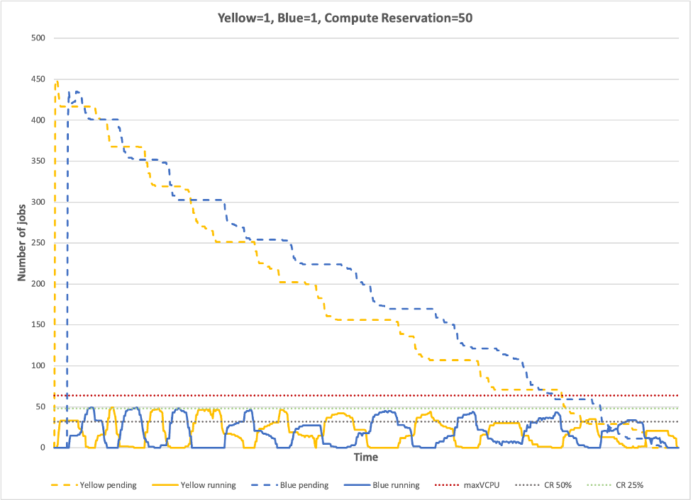 Figure 5: A line chart showing the number of yellow and blue pending and running jobs over time in a AWS Batch compute environment that has a compute reservation value of 50. The data shows that Batch reserves a portion of compute resources for inactive shares, corresponding to the CR 50% and CR 25% lines.