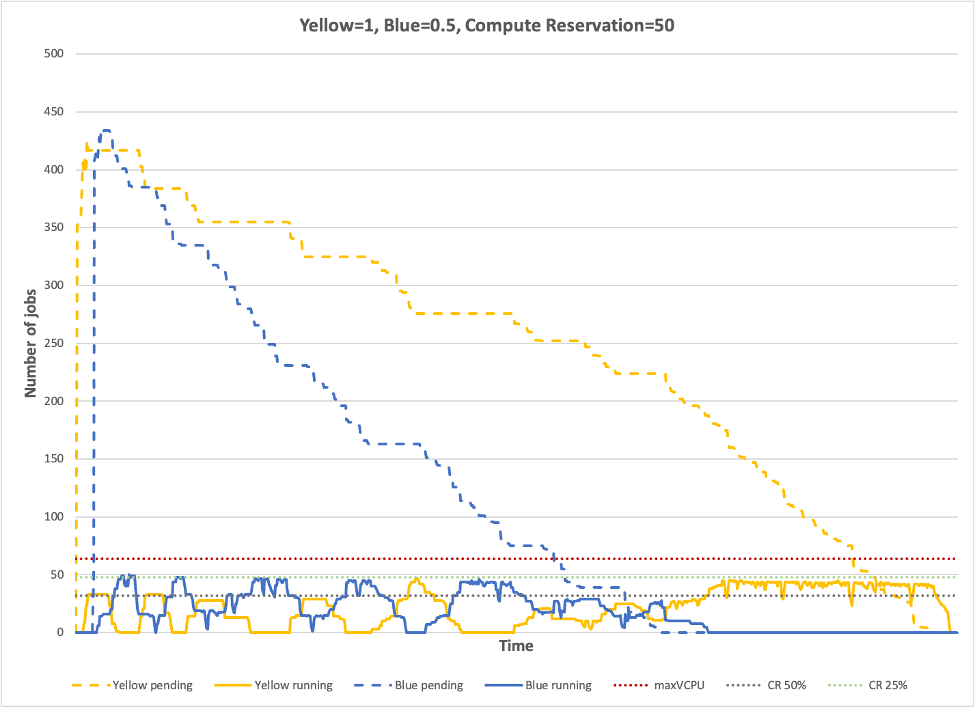 Figure 6: A line chart showing the number of yellow and blue pending and running jobs over time in an AWS Batch compute environment that has a compute reservation value of 50. The data shows that Batch allocates resources based on a share’s weight factor, and reserves a portion of compute resources for inactive shares.
