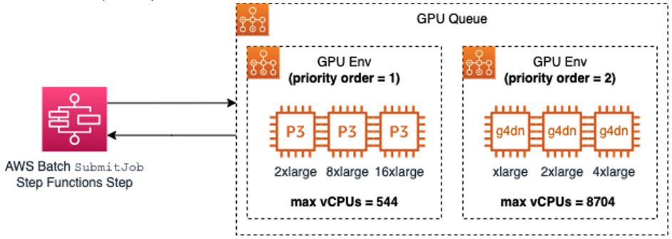Figure 1 – This is a figure demonstrating an AWS Batch configuration used for this solution. It shows how one Batch compute environment was setup for P3 instance types with a max vCPU count of 544 and a second Batch compute environment for G4dn instance types with a max vCPU count of 8,704. We were able to prioritize one compute environment over the other based on our immediate needs at any given time.