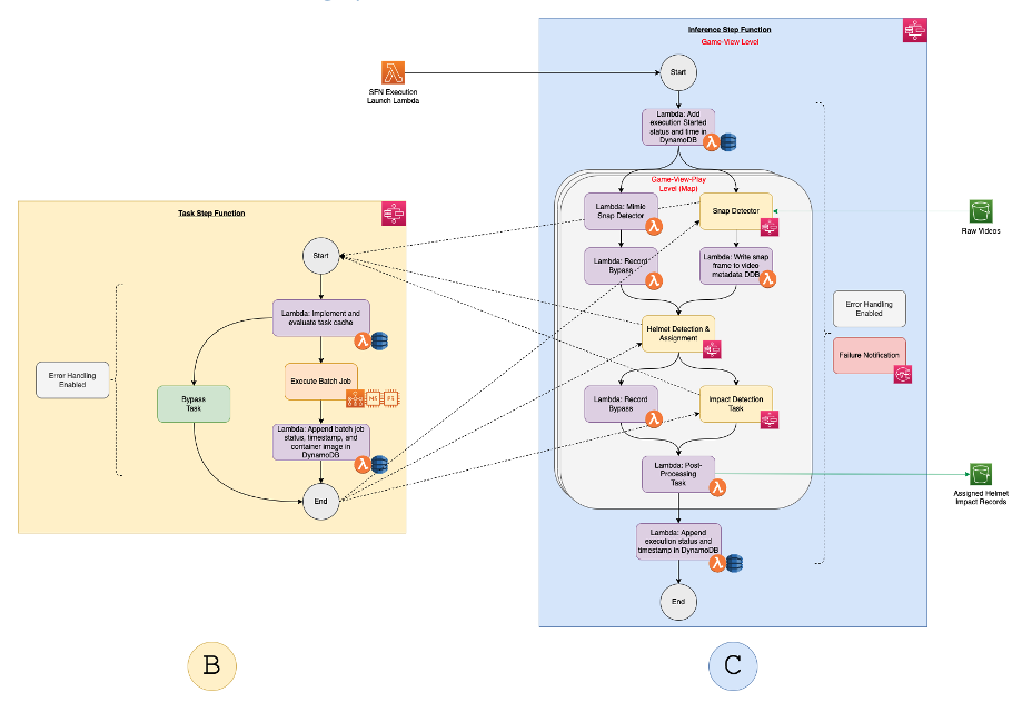 Figure 2 – This figure shows the inference AWS Step Functions state machine on the right (Block C) and the standardized, nested Step Functions state machine on the left (Block B). It serves as a reference visual throughout this section and is described in greater detail in the subsequent paragraphs.