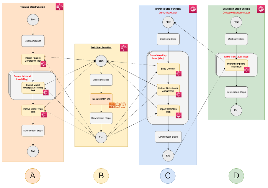 Figure 3 – This is a simplified representation of the modular relationships between various Step Functions state machines in the solution. It highlights how both the standardized, nested state machine, or task state machine, (Block B) and the inference state machine (Block C) are treated as modules that may be leveraged by the training and evaluation state machines (Blocks A and D). Designing for such use further amplifies the design’s ability to scale AWS Batch utilization while improving maintainability.