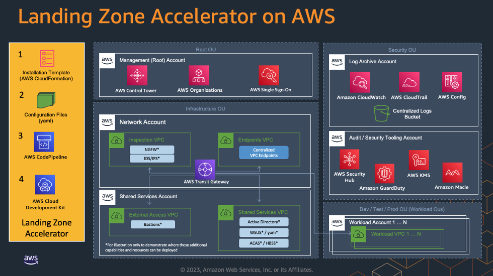 Figure 1 - Landing Zone Accelerator provides the best-practices multi-account structure (the Plumbing for HPC). Shown here: an example configuration with shared services and shared networking for an enterprise. HPC is built within one or more Workload Accounts.