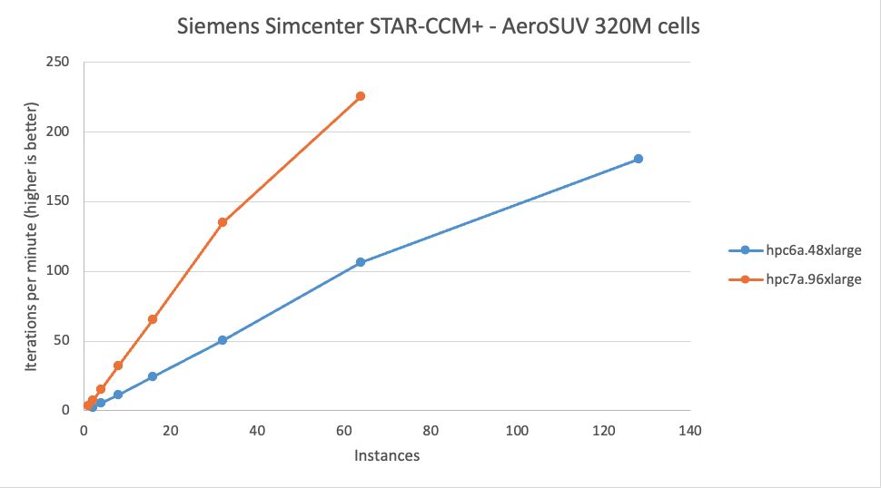 Figure 1 – A graph of performance of Siemens Simcenter STAR-CCM+ on the AeroSUV 320M cell dataset. The figure shows that Hpc7a outperforms Hpc6a up to 3.2x on a per instance basis.