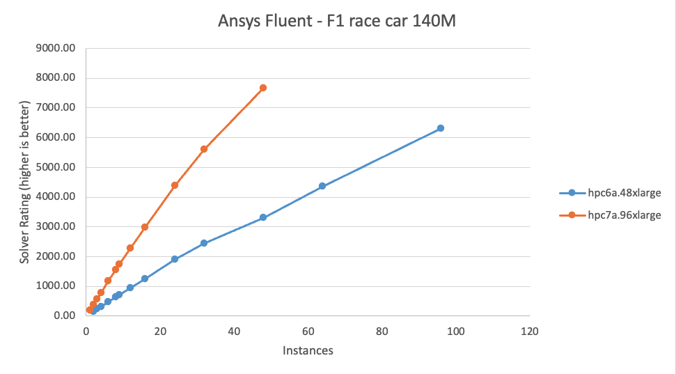 Figure 3 – A graph of performance of Ansys Fluent on the F1 race car 140M dataset. Hpc7a outperforms Hpc6a up to 2.48x on a per instance basis.