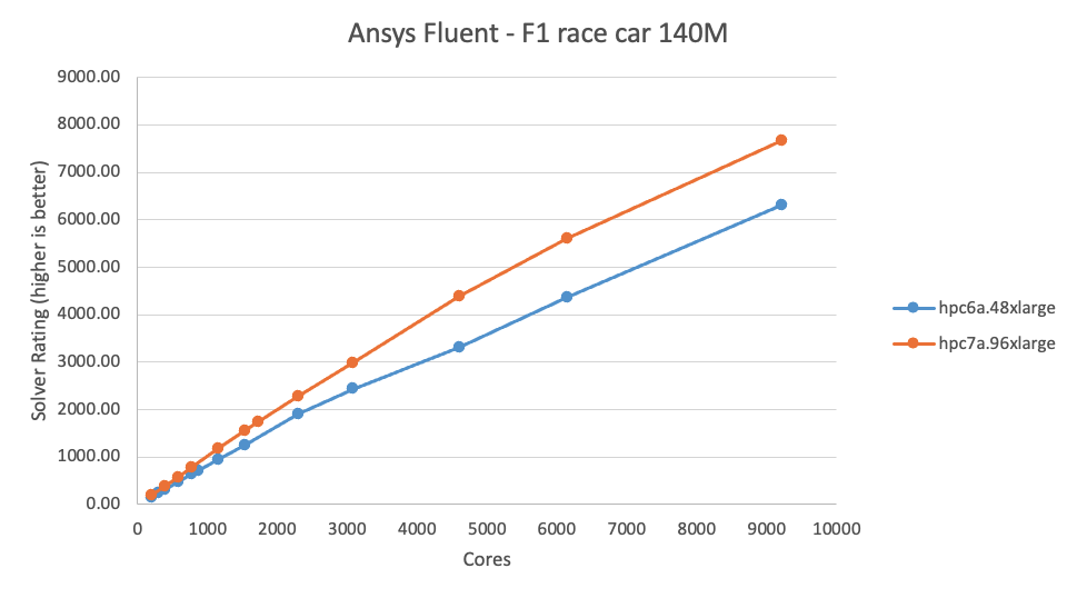 Figure 4 – A graph of performance of Ansys Fluent on the F1 race car 140M dataset. Hpc7a outperforms Hpc6a up to 1.29x on a per core basis.