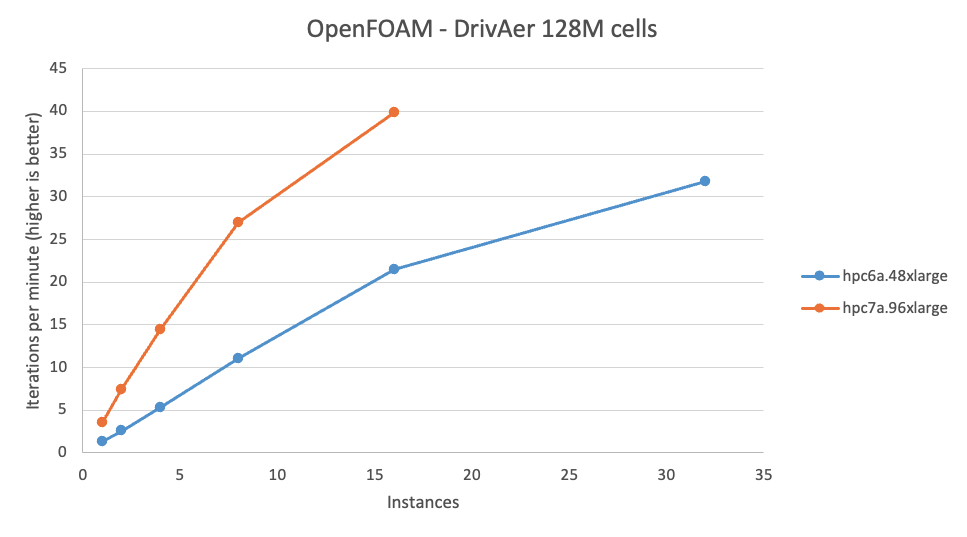 Figure 5 – A graph of performance of OpenFOAM on the DrivAer 128M dataset. Hpc7a outperforms Hpc6a by up 2.7x on a per instance basis.