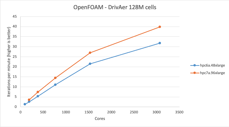 Figure 6 – A graph of performance of OpenFOAM on the DrivAer 128M dataset. Hpc7a outperforms Hpc6a by up 1.3x on a per core basis.