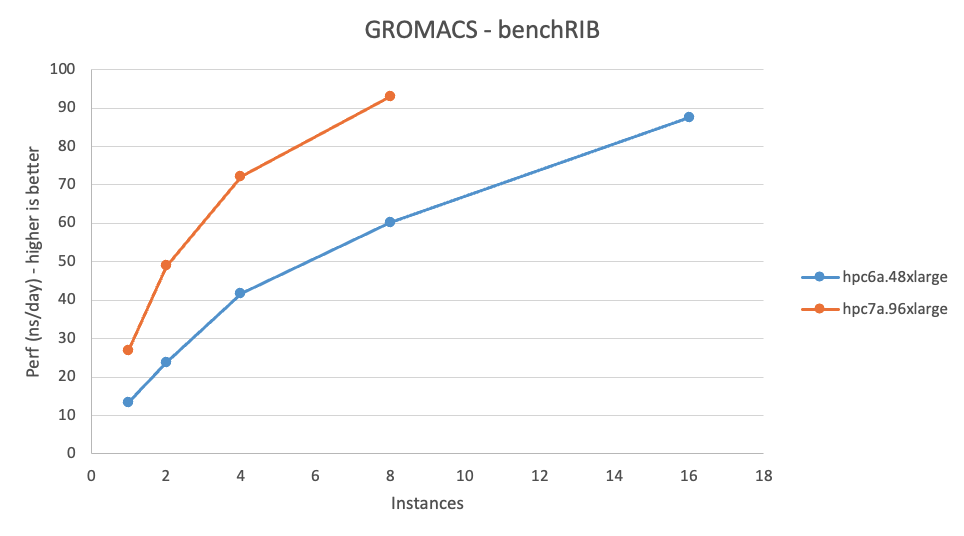 Figure 7 – A graph of performance of GROMACS on the benchRIB dataset. Hpc7a outperforms Hpc6a up to 2.05x on a per instance basis.