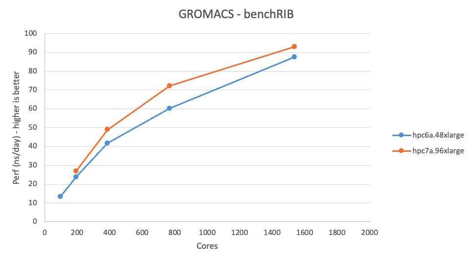 Figure 8 – A graph of performance of GROMACS on the benchRIB dataset. Hpc7a outperforms Hpc6a up to 1.2x on a per core basis.