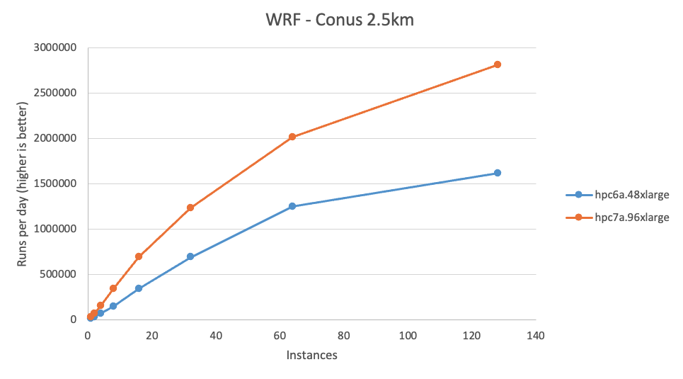 Figure 9 – A graph of performance of WRF on the Conus 2.5km dataset. Hpc7a outperforms Hpc6a by up 2.6x on a per instance basis.