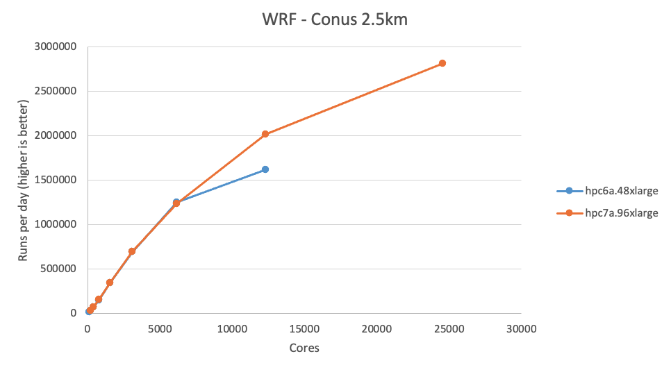 Figure 10 – A graph of performance of WRF on the Conus 2.5km dataset. Hpc7a retains better scalability at >10k cores due to increased on-node traffic.