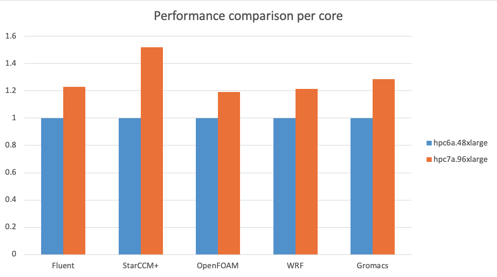 Figure 11 - Relative performance of Hpc6a and Hpc7a for various applications. The performance results shown here use the same number of cores on HPC6a.48xlarge and Hpc7a.96xlarge to highlight the expected iso-core improvement. This translates to using only half the number Hpc7a instances per test case.