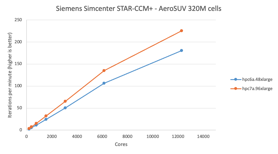 Figure 2 – A graph of performance of Siemens Simcenter STAR-CCM+ on the AeroSUV 320M cell dataset. Hpc7a outperforms Hpc6a up to 1.29x on a per core basis.