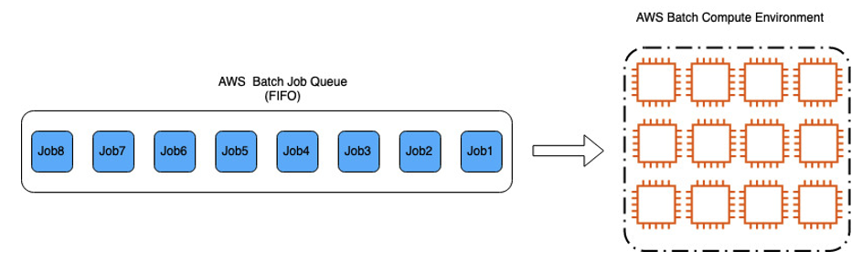 Figure 2: As the team grew, we introduced AWS Batch job queues to manage the jobs on the compute resources using a first-in-first-out (FIFO) strategy.