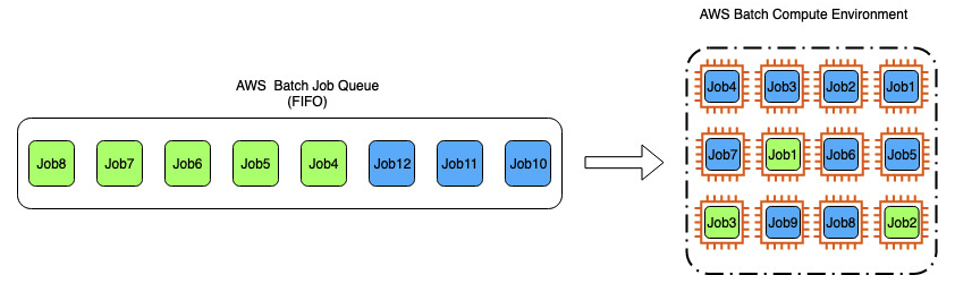 Figure 3. First-in-first-out queue shown above is shared by 2 teams (blue and green) where order of submitting jobs and running duration of jobs favor team blue which acquired more compute resources resulting in an unfair allocation to team green, simply because blue submitted their jobs earlier in time.