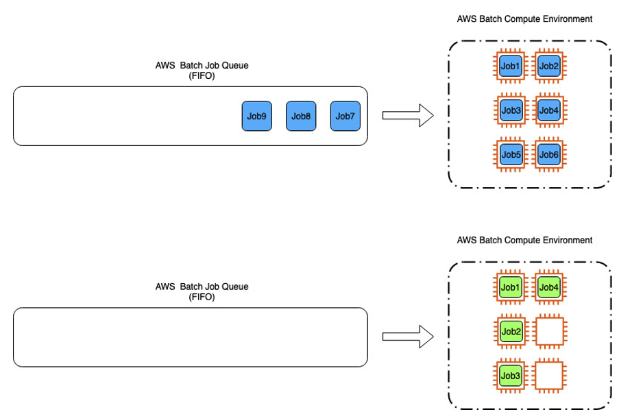 Figure 4. Next, we created dedicated FIFO job queues for each team, which provided dedicated compute reservations but leads to inefficient utilization. In the example with two queues shown, jobs wait for resources in first queue while there are idle resources and no pending jobs in the latter.