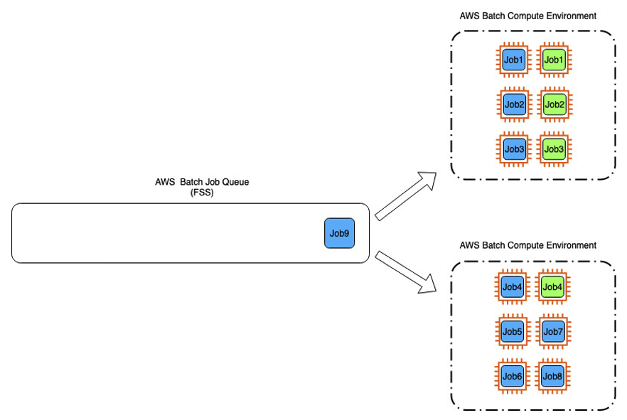 Figure 5. Compute managed and share by teams with a single FSS queue improving utilization while retaining fairness in allocation 