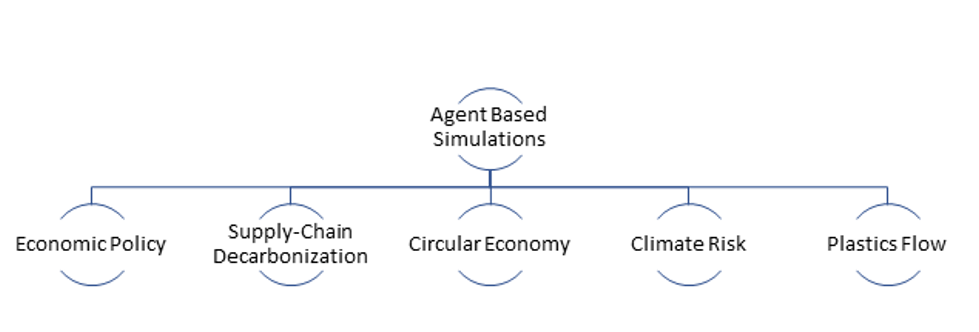 Fig 1: Examples of Agent-Based Model simulations available from Simudyne SDK on AWS HPC 