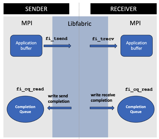Figure 2 – API flow for MPI to send and receive a message between two ranks using libfabric.