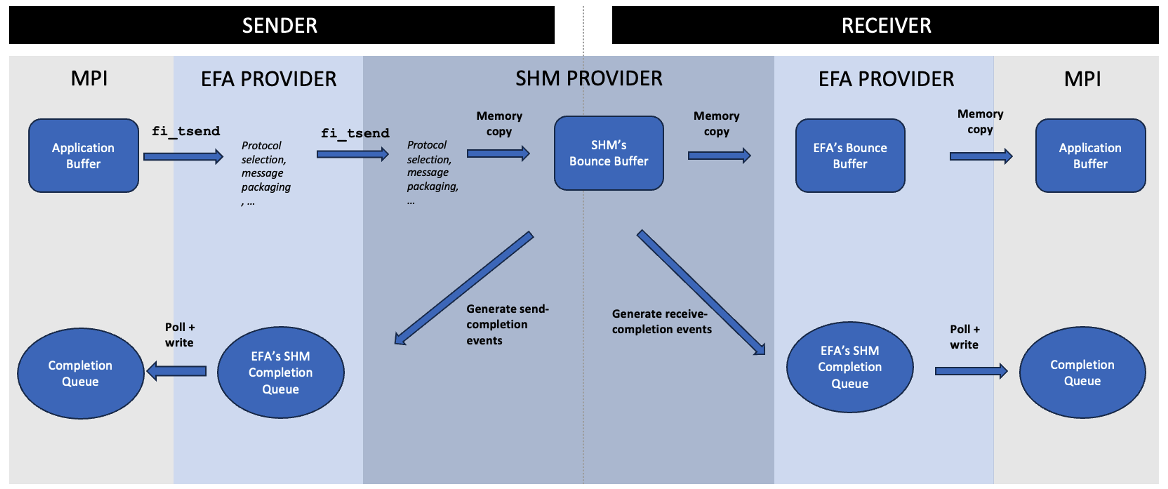 Figure 3 - The base case before our improvement work began, characterized by a long pathway through all the layers of the stack, even though intra-node traffic should be able to short circuit much of it.