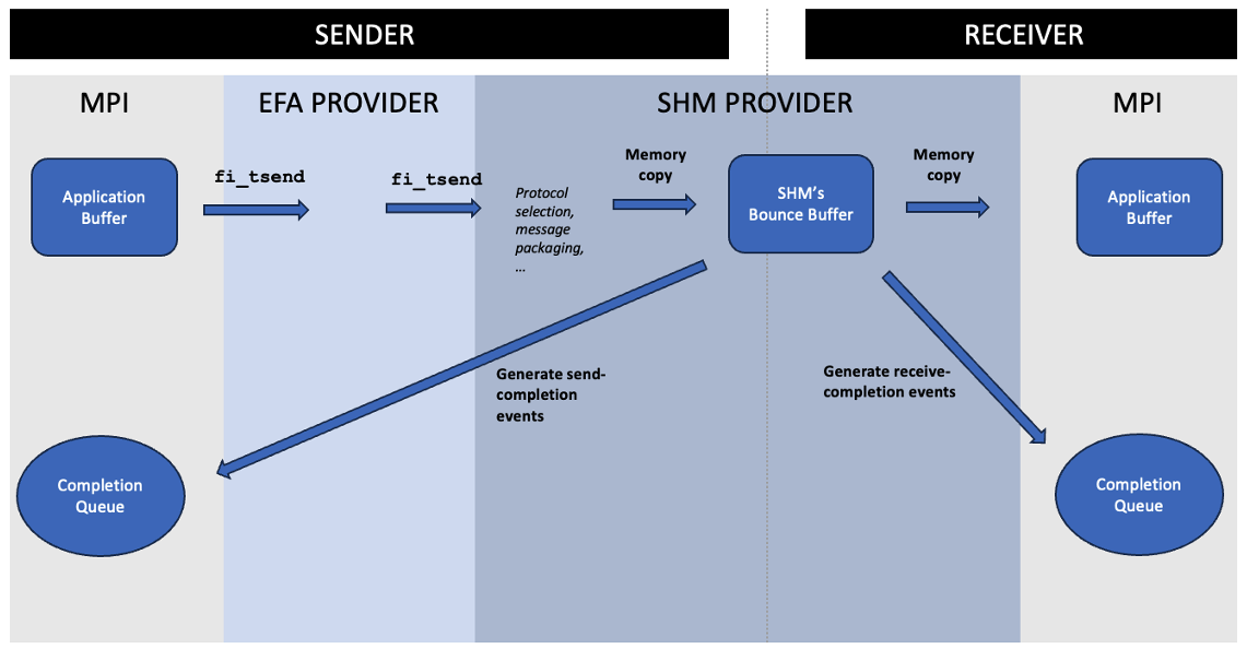Figure 4 - After we introduced the Peer API, which effectively short-circuits the pathways an intra-node message needs to travel.