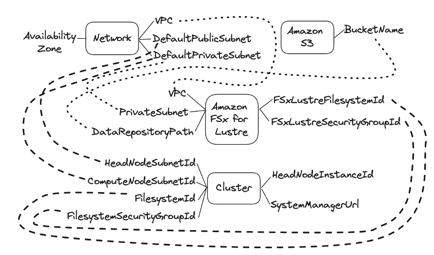 Figure 2. Complex outputs-to-parameter mappings between CloudFormation stacks.