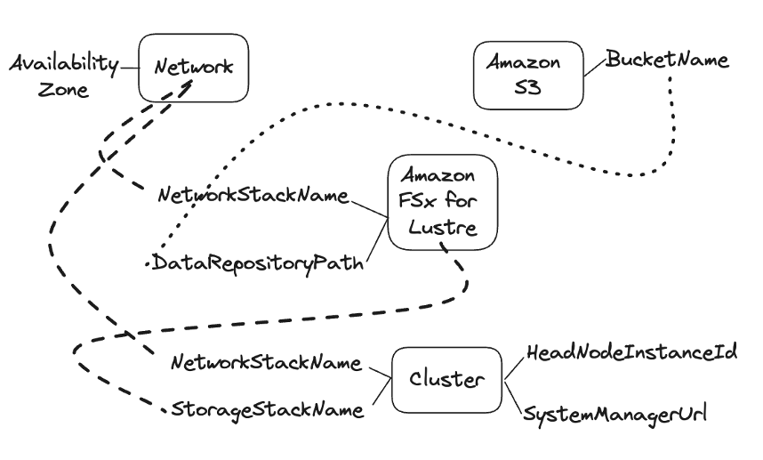 Figure 3. Simplified templates with CloudFormation imports