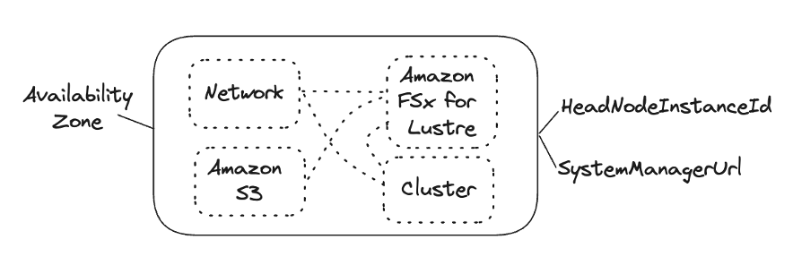 Figure 4. Nested stacks can enable 1-step deployments of complex infrastructure