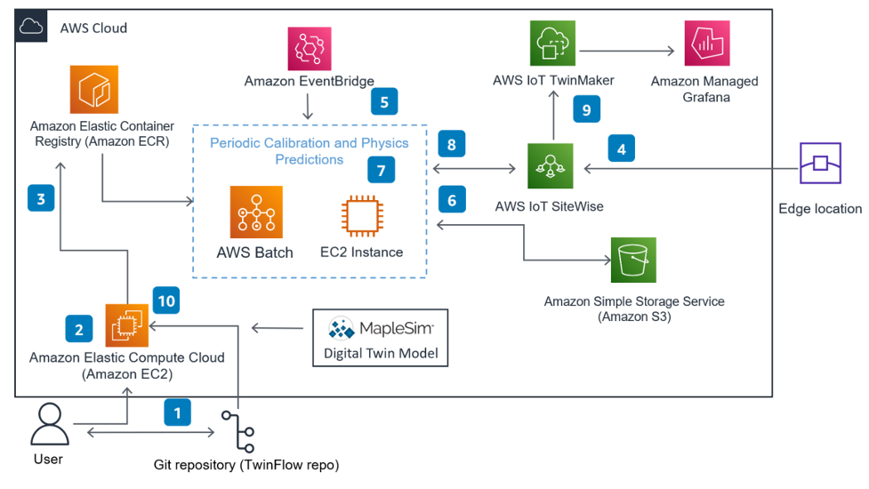 Figure 9: AWS Cloud architecture needed to achieve digital twin periodic-calibration
