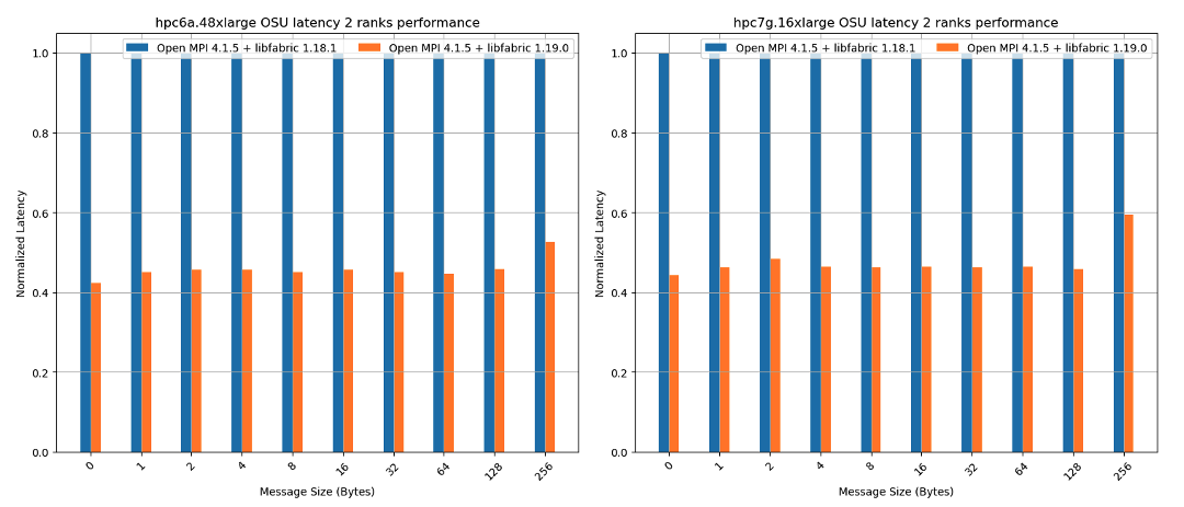 Figure 5 - Peer to peer intra-node MPI ping-pong latency measurements, before and after we implemented the Peering API in our libfabric providers. Latency approximately halved, which is a dramatic improvement.