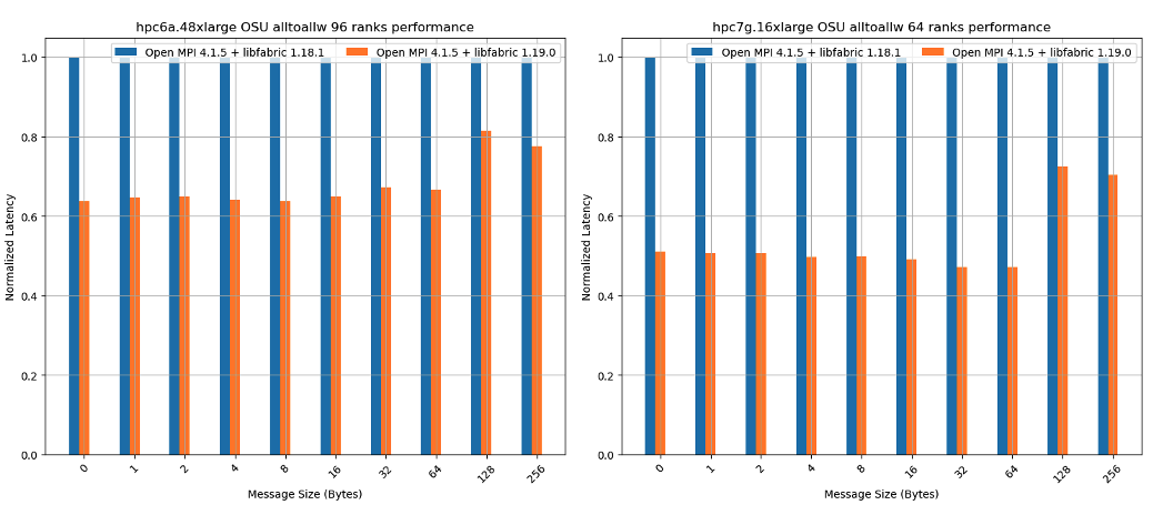 Figure 6 - The impact on collective operations. Latency dropped by between a third (in the case of the Hpc6a nodes) and a half (for Hpc7g).