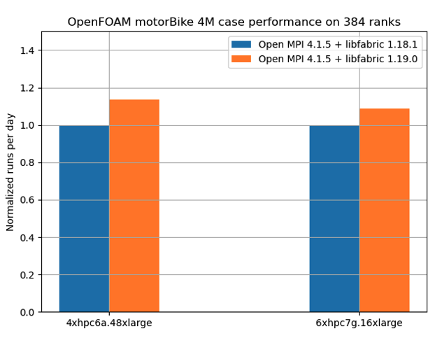 Figure 7 - Runs per day for our OpenFOAM workload across two instance types, both before and after Peer API was used. Both show around 10% improvement from the new methods.