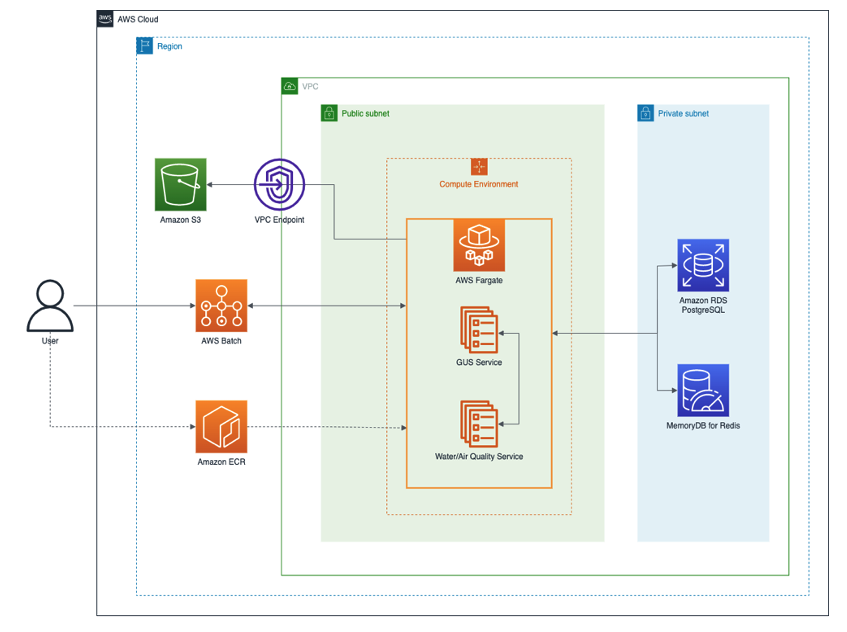 Figure 3 - Reference architecture diagram for running Monte Carlo simulations.