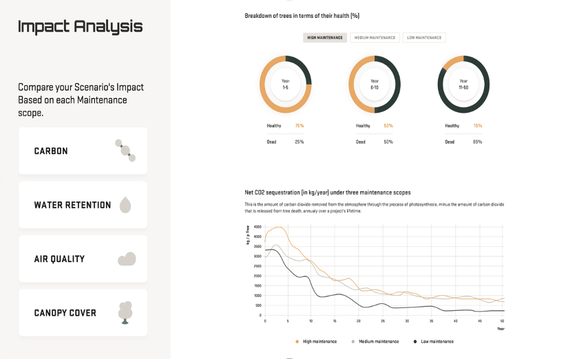 Figure 7 - Insights generated by GUS Simulations ran on AWS HPC. Impact Analysis Dashboard for Carbon, Water retention, Air Quality and Canopy Cover