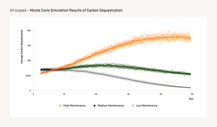 Figure 8 - Monte Carlo simulations of sequestration showing that the higher the tree maintenance, the more carbon will be captured over time.